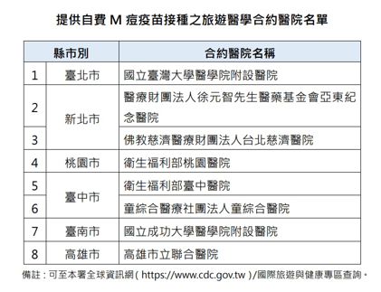 全國8家旅遊醫學合約醫院提供自費M痘疫苗接種服務